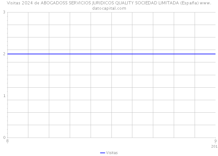 Visitas 2024 de ABOGADOSS SERVICIOS JURIDICOS QUALITY SOCIEDAD LIMITADA (España) 