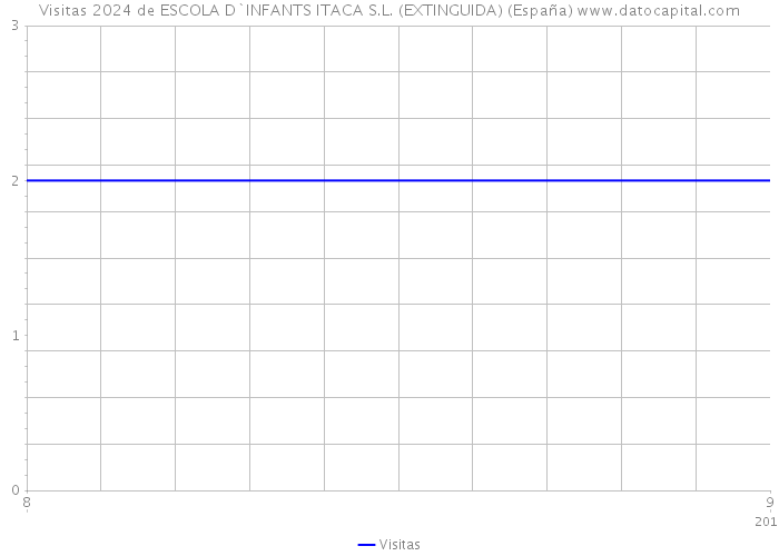 Visitas 2024 de ESCOLA D`INFANTS ITACA S.L. (EXTINGUIDA) (España) 