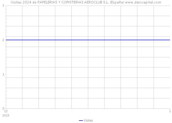 Visitas 2024 de PAPELERIAS Y COPISTERIAS AEROCLUB S.L. (España) 