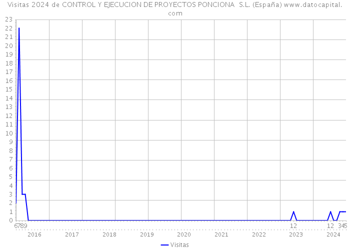 Visitas 2024 de CONTROL Y EJECUCION DE PROYECTOS PONCIONA S.L. (España) 