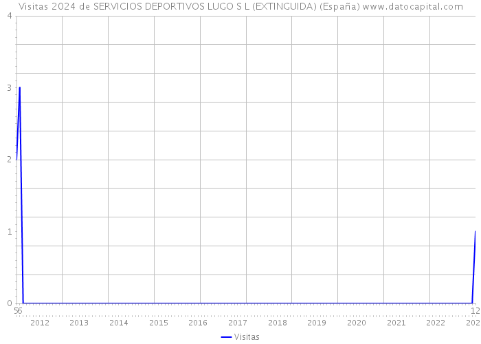 Visitas 2024 de SERVICIOS DEPORTIVOS LUGO S L (EXTINGUIDA) (España) 