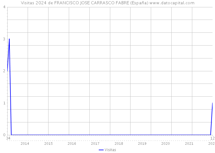 Visitas 2024 de FRANCISCO JOSE CARRASCO FABRE (España) 
