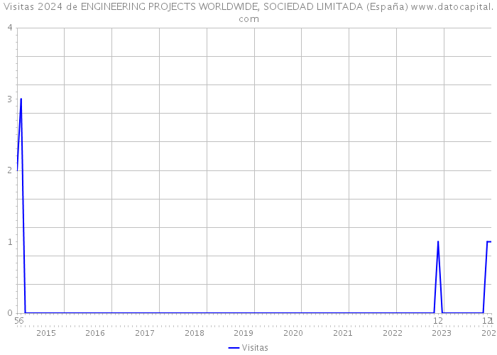 Visitas 2024 de ENGINEERING PROJECTS WORLDWIDE, SOCIEDAD LIMITADA (España) 