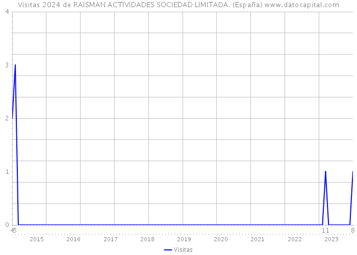 Visitas 2024 de RAISMAN ACTIVIDADES SOCIEDAD LIMITADA. (España) 