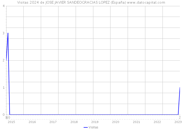 Visitas 2024 de JOSE JAVIER SANDEOGRACIAS LOPEZ (España) 