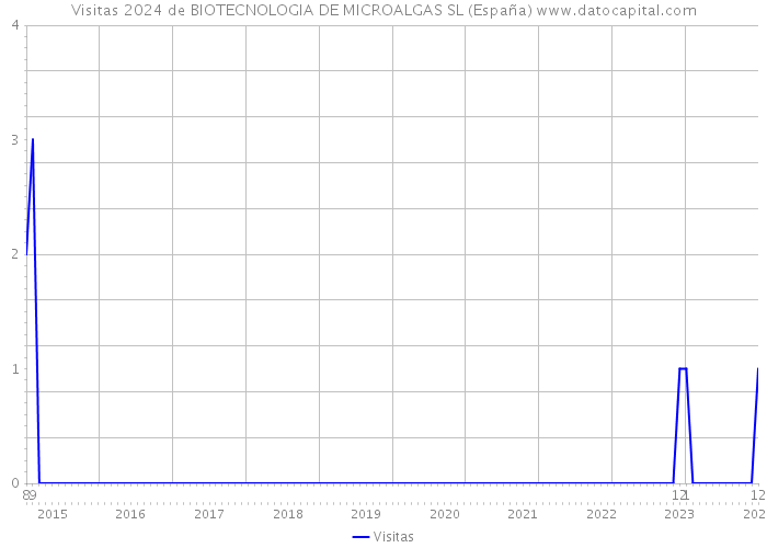 Visitas 2024 de BIOTECNOLOGIA DE MICROALGAS SL (España) 
