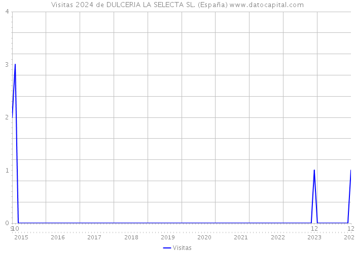 Visitas 2024 de DULCERIA LA SELECTA SL. (España) 