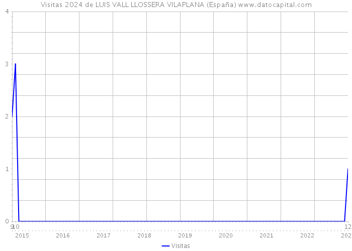 Visitas 2024 de LUIS VALL LLOSSERA VILAPLANA (España) 