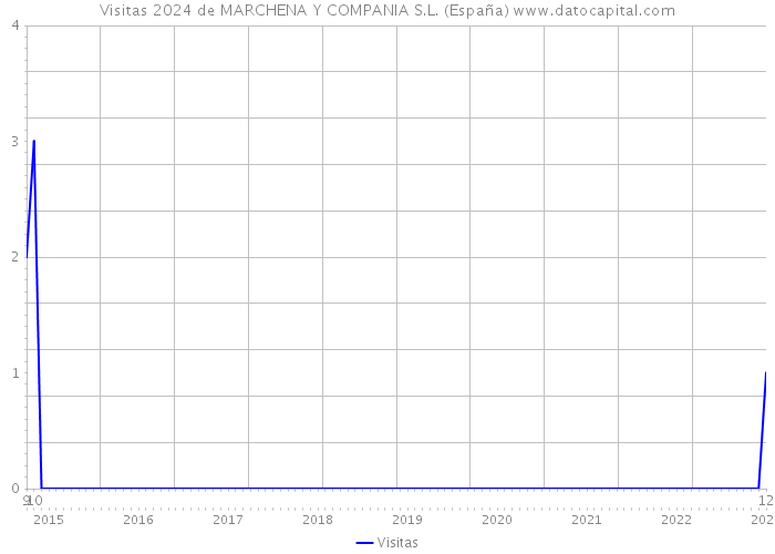 Visitas 2024 de MARCHENA Y COMPANIA S.L. (España) 
