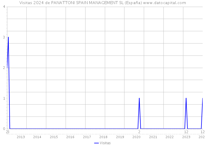 Visitas 2024 de PANATTONI SPAIN MANAGEMENT SL (España) 