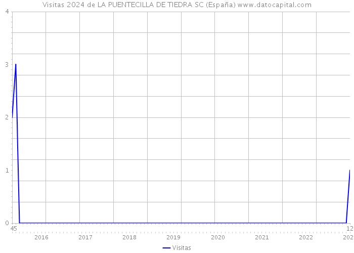 Visitas 2024 de LA PUENTECILLA DE TIEDRA SC (España) 