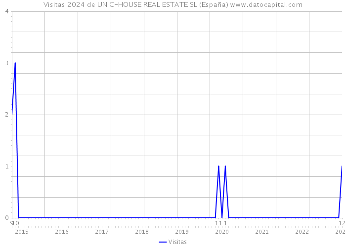 Visitas 2024 de UNIC-HOUSE REAL ESTATE SL (España) 