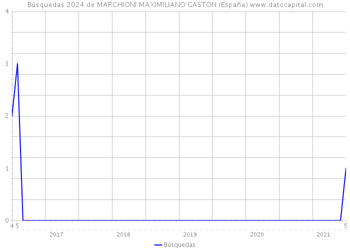 Búsquedas 2024 de MARCHIONI MAXIMILIANO GASTON (España) 