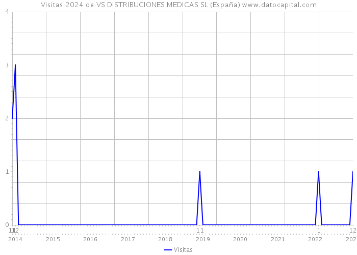 Visitas 2024 de VS DISTRIBUCIONES MEDICAS SL (España) 