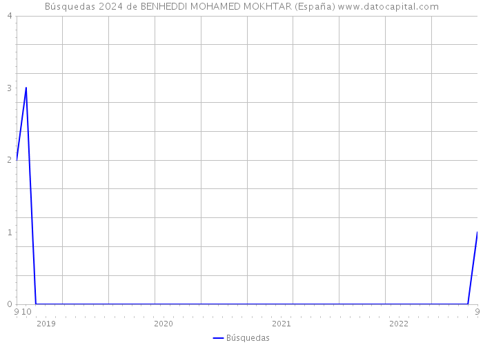 Búsquedas 2024 de BENHEDDI MOHAMED MOKHTAR (España) 
