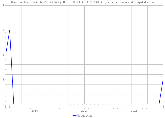 Búsquedas 2024 de VILLORA QUILIS SOCIEDAD LIMITADA. (España) 