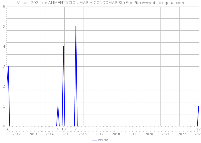 Visitas 2024 de ALIMENTACION MARIA GONDOMAR SL (España) 