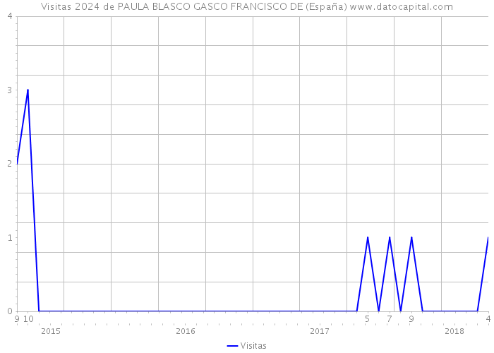 Visitas 2024 de PAULA BLASCO GASCO FRANCISCO DE (España) 