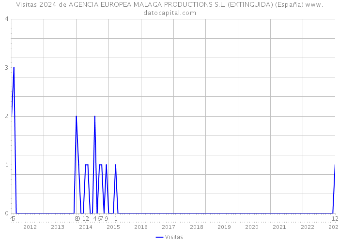 Visitas 2024 de AGENCIA EUROPEA MALAGA PRODUCTIONS S.L. (EXTINGUIDA) (España) 