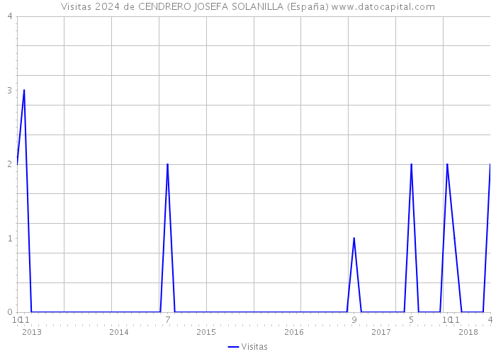 Visitas 2024 de CENDRERO JOSEFA SOLANILLA (España) 