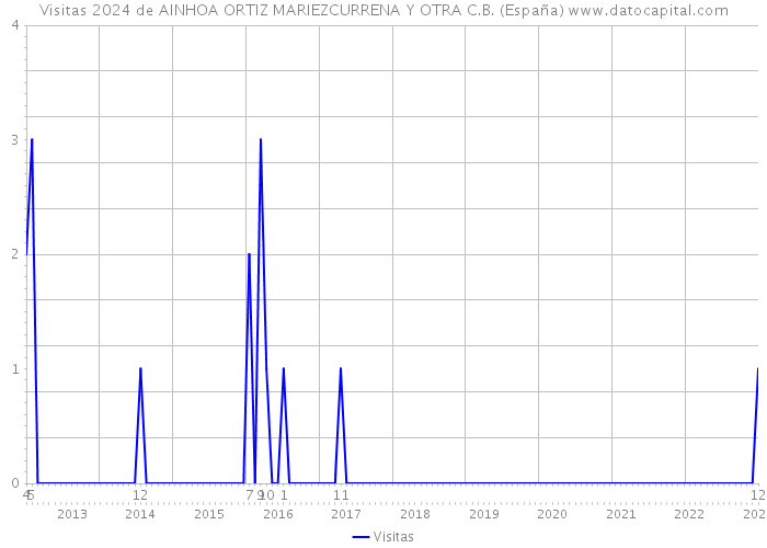 Visitas 2024 de AINHOA ORTIZ MARIEZCURRENA Y OTRA C.B. (España) 