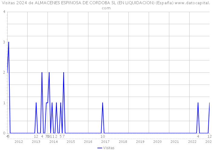 Visitas 2024 de ALMACENES ESPINOSA DE CORDOBA SL (EN LIQUIDACION) (España) 