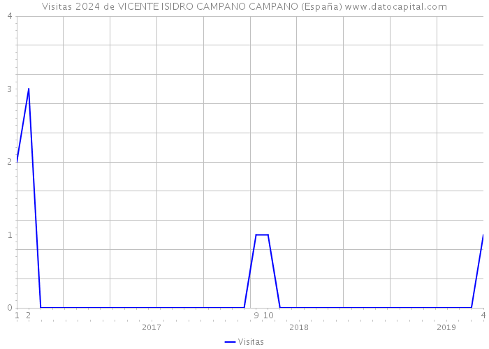 Visitas 2024 de VICENTE ISIDRO CAMPANO CAMPANO (España) 