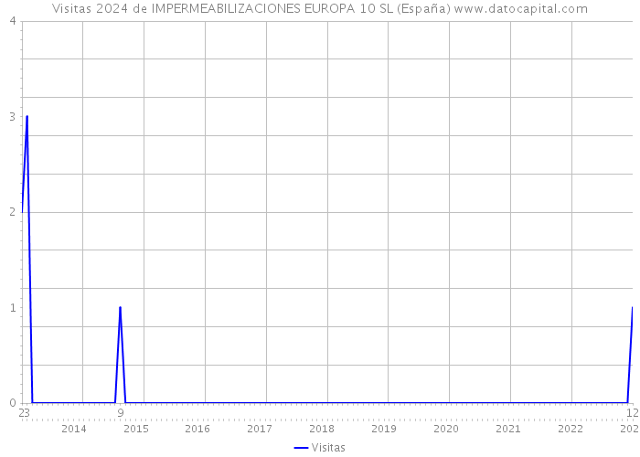 Visitas 2024 de IMPERMEABILIZACIONES EUROPA 10 SL (España) 