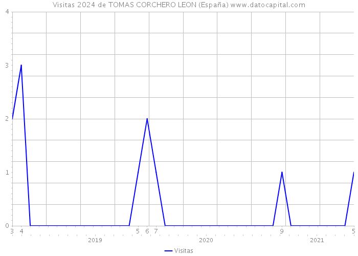 Visitas 2024 de TOMAS CORCHERO LEON (España) 