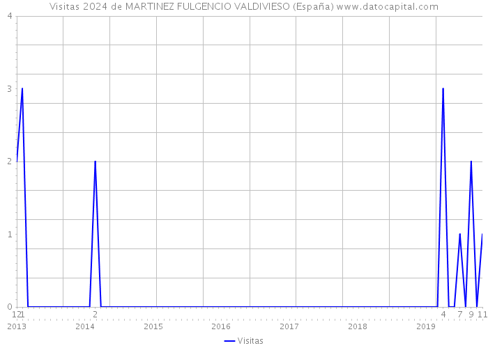 Visitas 2024 de MARTINEZ FULGENCIO VALDIVIESO (España) 