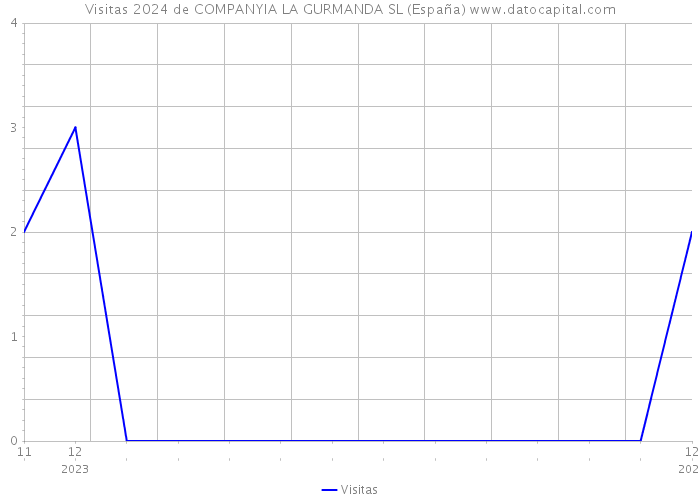Visitas 2024 de COMPANYIA LA GURMANDA SL (España) 