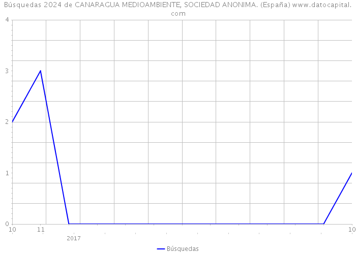 Búsquedas 2024 de CANARAGUA MEDIOAMBIENTE, SOCIEDAD ANONIMA. (España) 