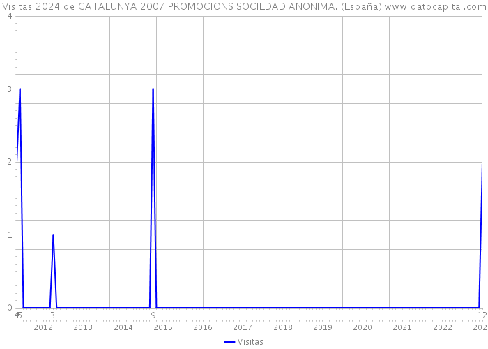 Visitas 2024 de CATALUNYA 2007 PROMOCIONS SOCIEDAD ANONIMA. (España) 