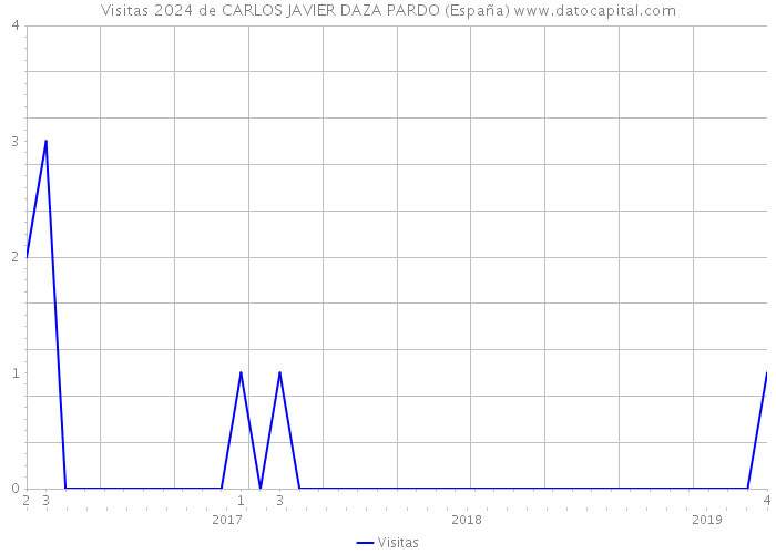 Visitas 2024 de CARLOS JAVIER DAZA PARDO (España) 