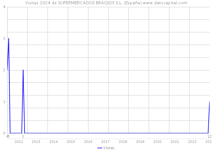 Visitas 2024 de SUPERMERCADOS BRAOJOS S.L. (España) 