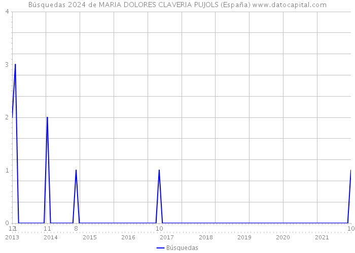 Búsquedas 2024 de MARIA DOLORES CLAVERIA PUJOLS (España) 