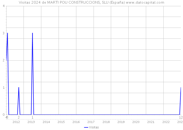 Visitas 2024 de MARTI POU CONSTRUCCIONS, SLU (España) 