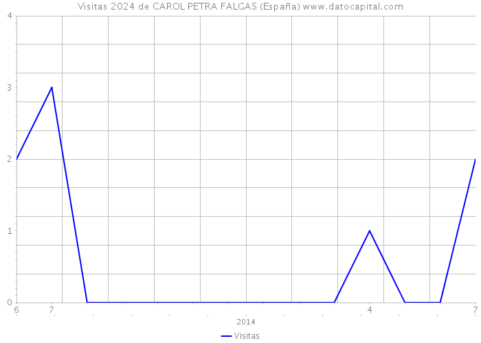 Visitas 2024 de CAROL PETRA FALGAS (España) 