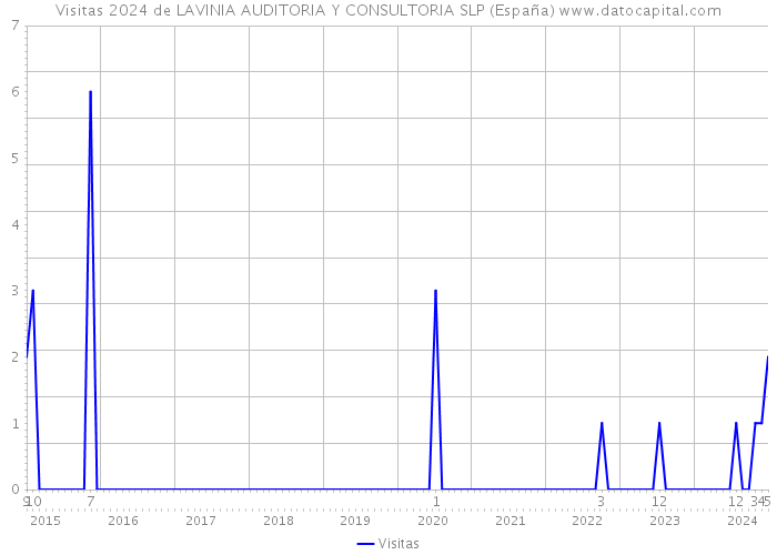 Visitas 2024 de LAVINIA AUDITORIA Y CONSULTORIA SLP (España) 