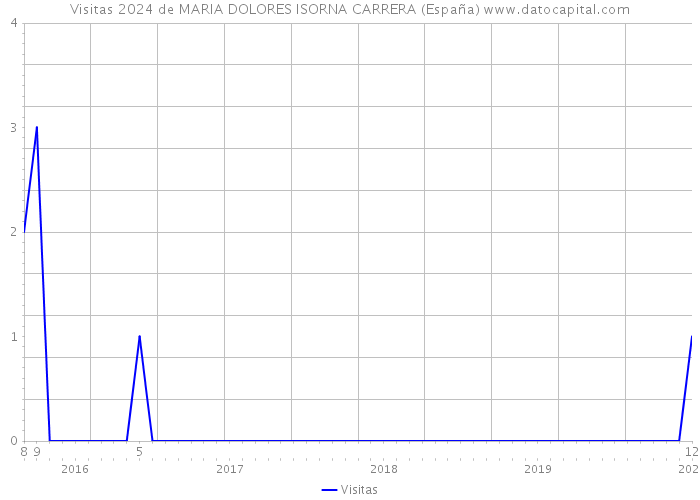 Visitas 2024 de MARIA DOLORES ISORNA CARRERA (España) 