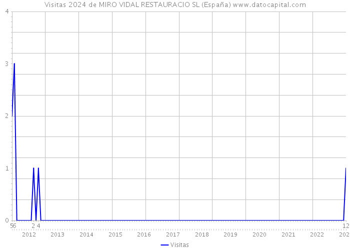 Visitas 2024 de MIRO VIDAL RESTAURACIO SL (España) 
