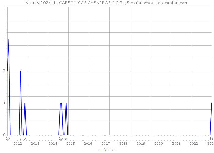 Visitas 2024 de CARBONICAS GABARROS S.C.P. (España) 