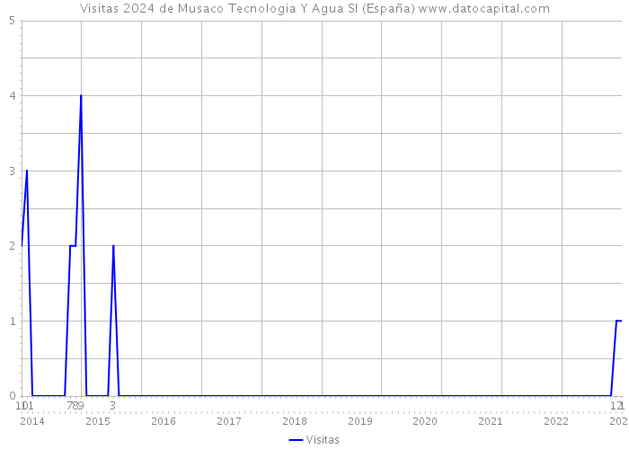 Visitas 2024 de Musaco Tecnologia Y Agua Sl (España) 