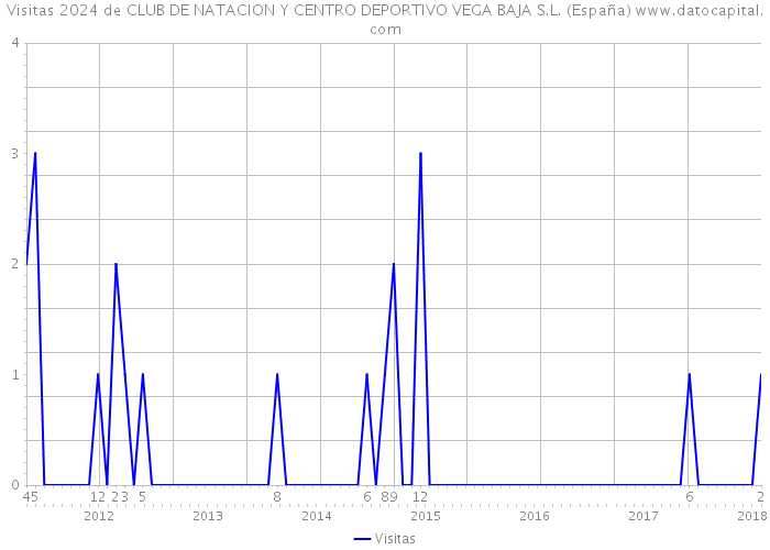 Visitas 2024 de CLUB DE NATACION Y CENTRO DEPORTIVO VEGA BAJA S.L. (España) 