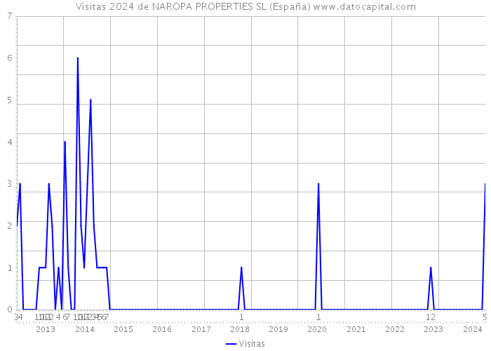 Visitas 2024 de NAROPA PROPERTIES SL (España) 