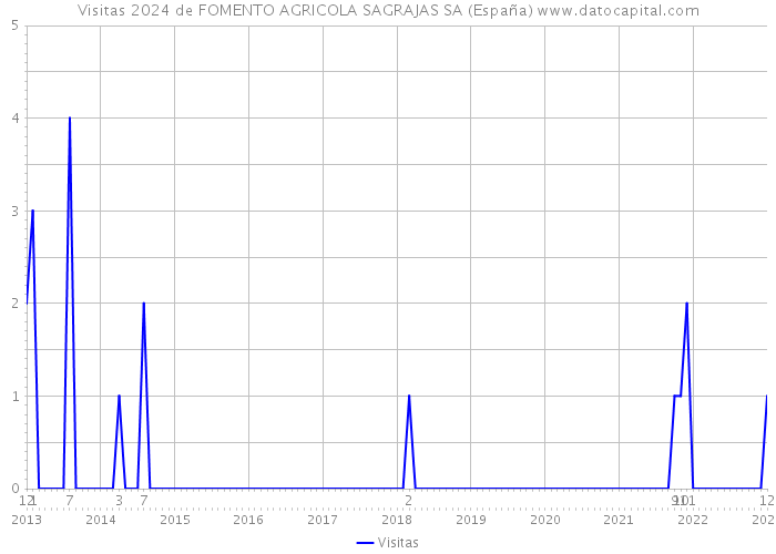 Visitas 2024 de FOMENTO AGRICOLA SAGRAJAS SA (España) 