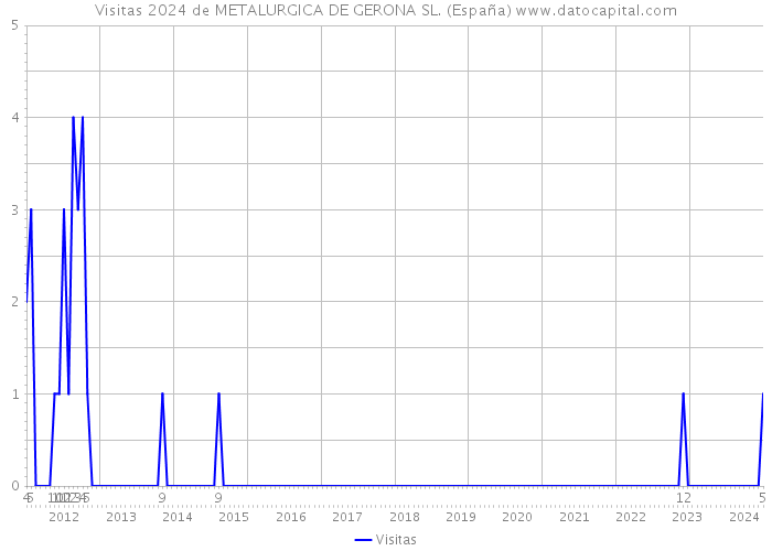Visitas 2024 de METALURGICA DE GERONA SL. (España) 