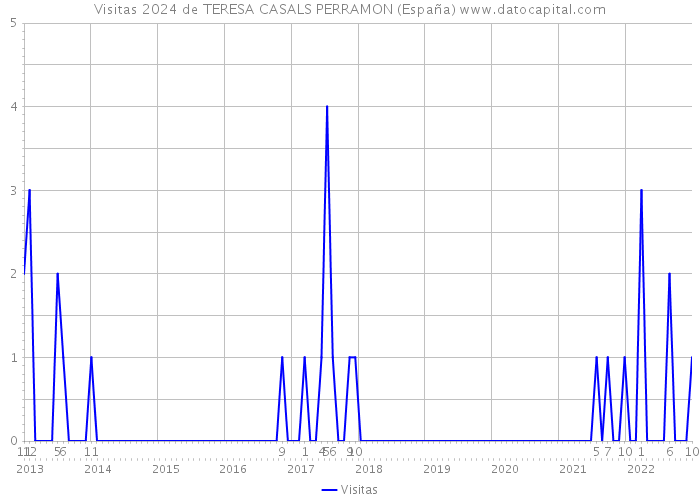 Visitas 2024 de TERESA CASALS PERRAMON (España) 