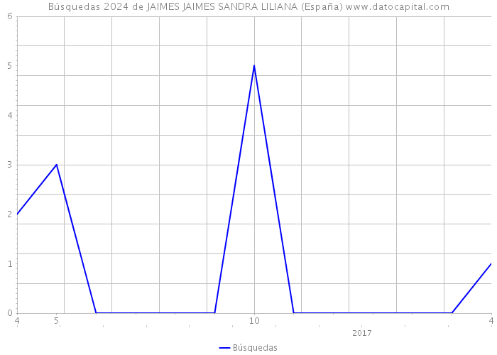 Búsquedas 2024 de JAIMES JAIMES SANDRA LILIANA (España) 