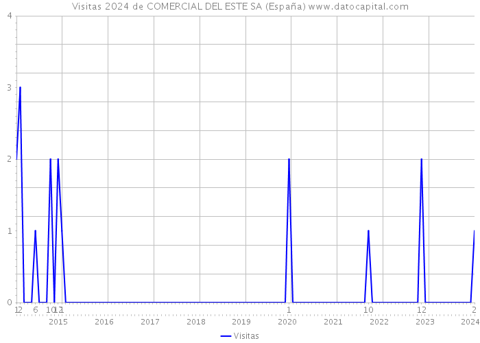 Visitas 2024 de COMERCIAL DEL ESTE SA (España) 